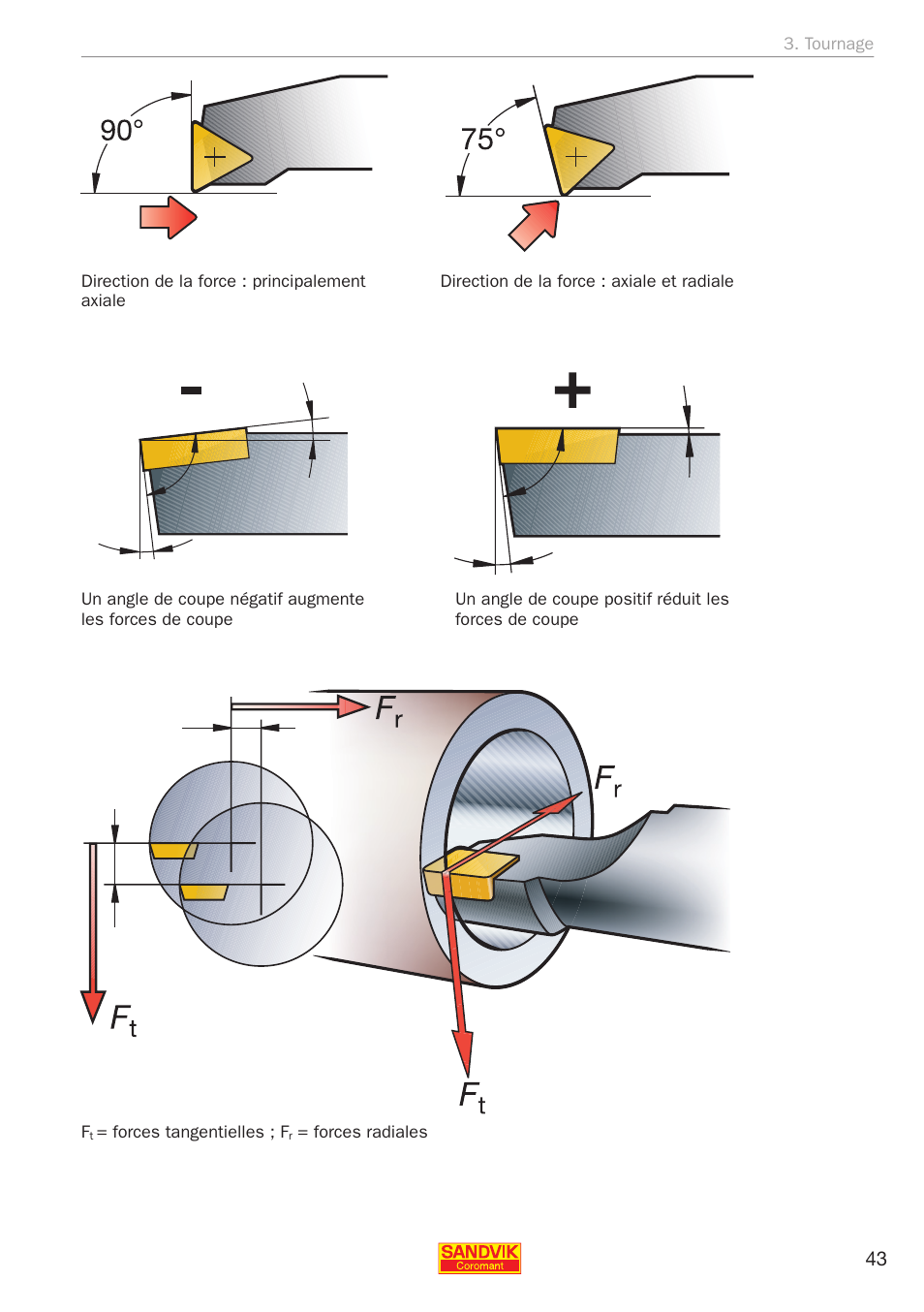 Sandvik coromant чертежи